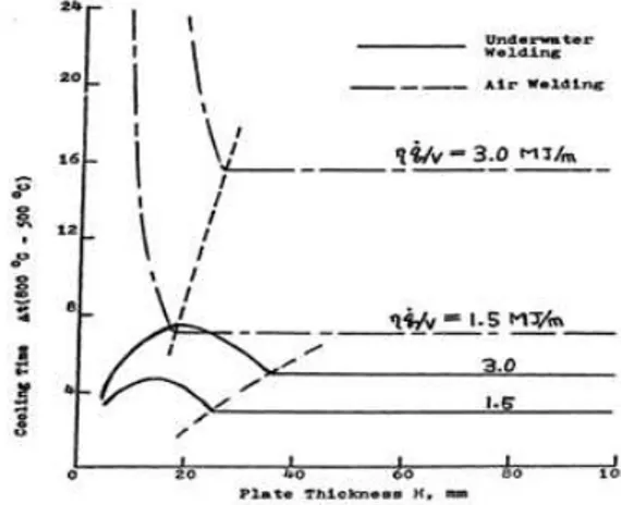 Fig. 6 Temperature histories of air welds compared to  those of underwater welds [6]. 