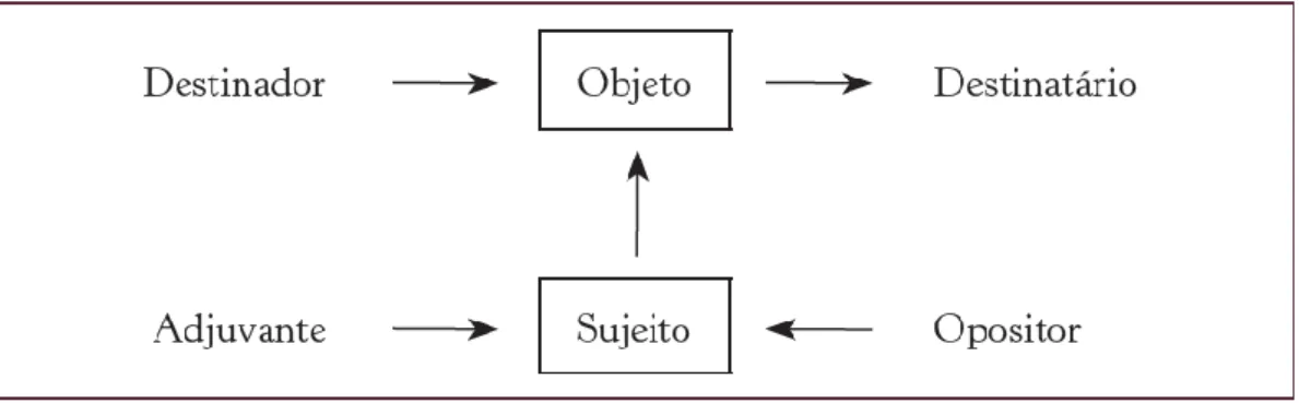 Figura 1: Modelo actancial 