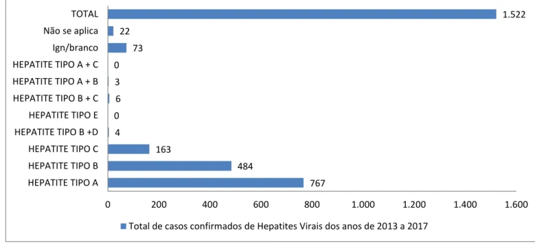 Figura 1: Total de casos confirmados de hepatites virais nos anos de 2011 a 2015. Tocantins, Brasil