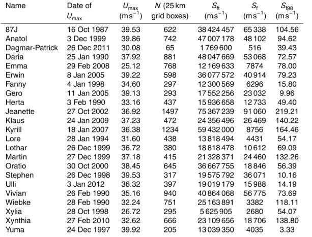 Table 1. The 23 severe storms highlighted by insurance experts in the period 1979–2012