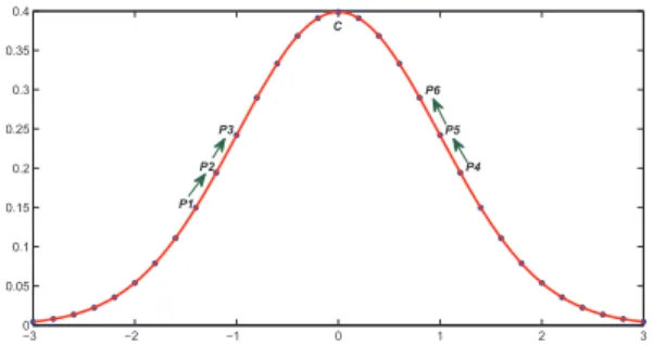 Figure 1: An illustration of the pairwise linkage on a 2D Gaus- Gaus-sian curve. Derived from the non-maximum suppression, the  P-Linkage compares each data point to its neighbors and forms the linkages from p 1 → p 2 → p 3 ..