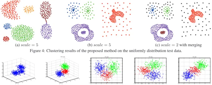 Figure 5: Clustering results of the proposed method on the 3D (XY Z) simulated test data: the original data points and the clustering result projected onto the XY plane, the Y Z plane, and the XZ plane from left to right.