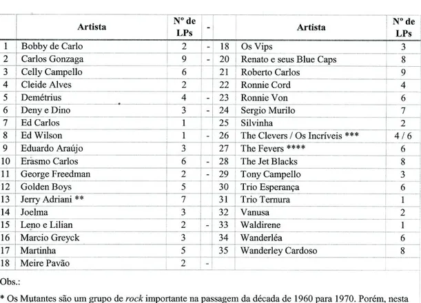 Tabela 1: Artistas (cantores e grupos*) e número  de LPs individuais lançados no período 1959-1970