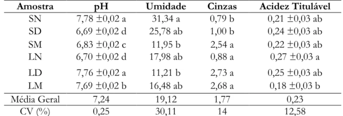 Tabela 3. Análises físico-químicas dos doces de extrato de soja com diferentes adoçantes