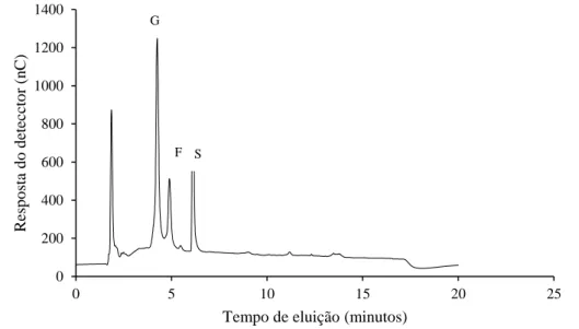 Figura 3. Perfil de carboidratos solúveis por HPAEC/PAD em folhas de plantas de arroz da BRS Primavera sob  estresse hídrico (Amostra 83.3)