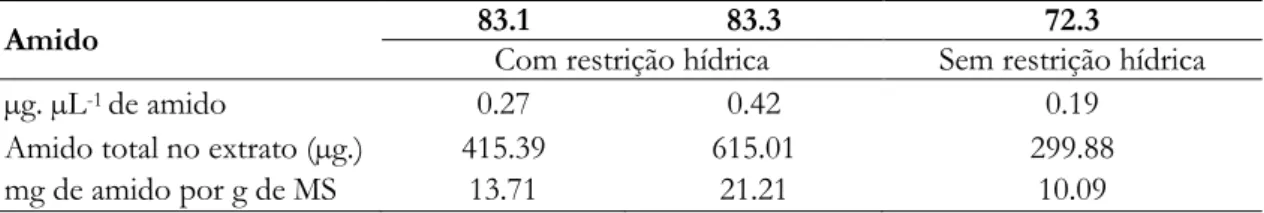 Tabela 3. Teor de amido em folhas de arroz da cultivar BRS Primavera mantidas sem restrição hídrica e com  restrição hídrica