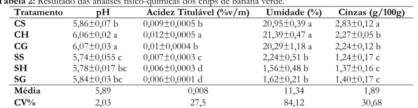 Tabela 2: Resultado das análises físico-químicas dos chips de banana verde. 