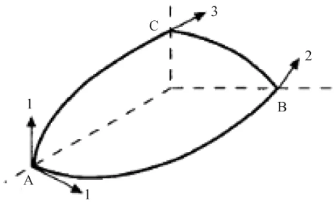 Figura 2 - Curvatura.