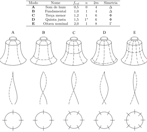Tabela 3 - Modos de vibra¸c˜ ao, frequˆ encias relativas f rel , nome do modo de vibra¸c˜ ao, n´ umero de c´ırculos nodais n, n´ umero de meridianos nodais 2m e representa¸c˜ ao irredut´ıvel (simetria) de cada modo