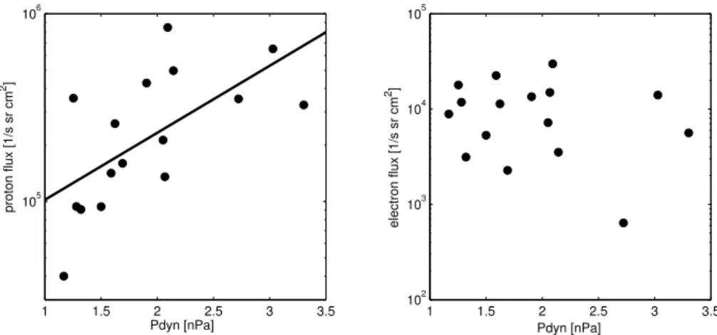 Fig. 11. Energetic particle fluxes in the HLPS as a function of solar wind dynamic pressure