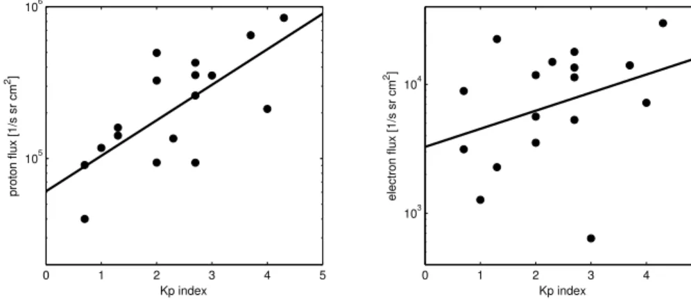Fig. 14. Energetic particle fluxes in the HLPS as a function of K P index. Left: protons, right: electrons.