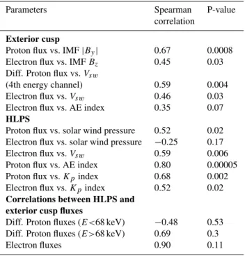 Table 5. Summary of different correlation coefficients and their significances.