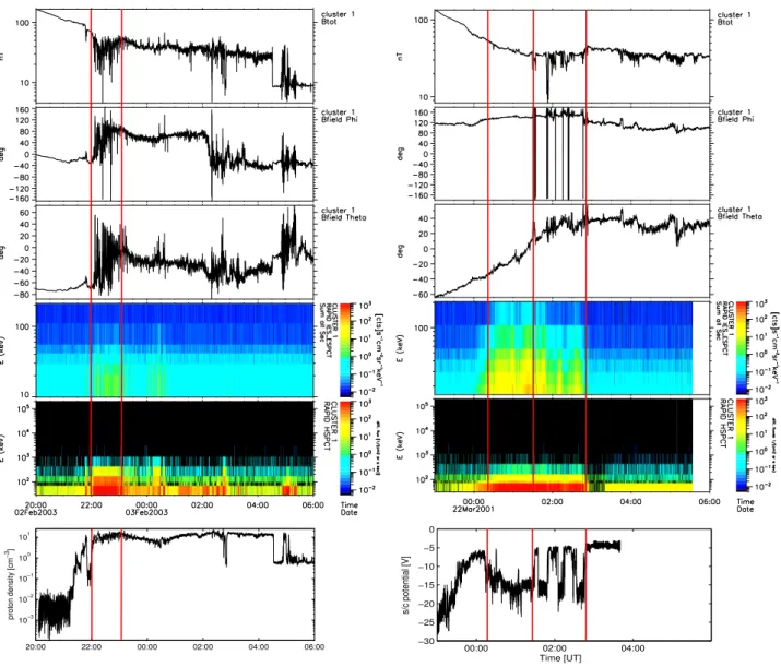 Fig. 1. Sample of Cluster FGM and RAPID data. From top to bottom: total magnetic field intensity, azimuthal angle (φ) and polar angle (θ) of magnetic field, electron and proton energy spectra, and plasma density (left side figure) and spacecraft potential 