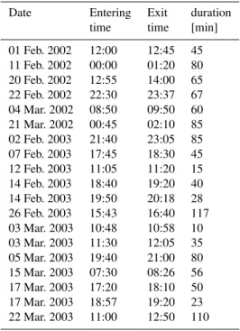 Table 2. A list of the times when Cluster 4 observed the high- high-latitude dayside magnetosphere.