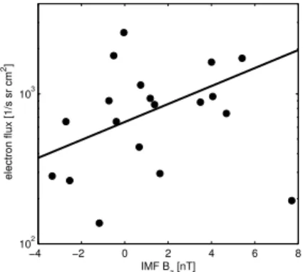 Fig. 5. Total electron fluxes observed in the exterior cusp as a func- func-tion of IMF B z .