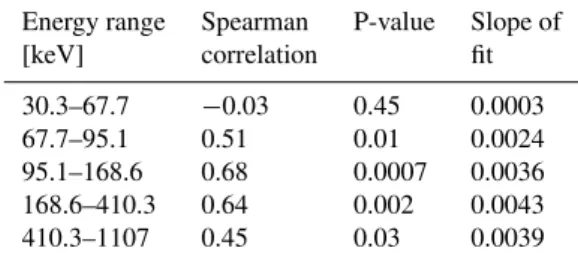 Table 4. Spearman correlation coefficients between differential pro- pro-ton fluxes in the exterior cusp and substorm activity (AE index) in different energy ranges.