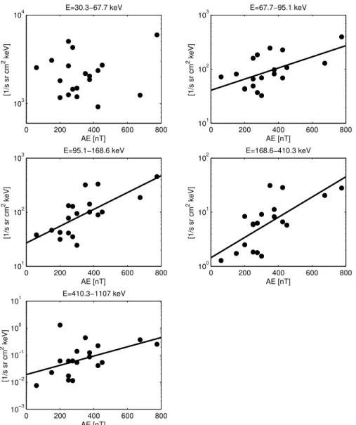 Fig. 9. Differential proton fluxes observed in the exterior cusp at the five lowest energy channels as a function of substorm activity (AE index).