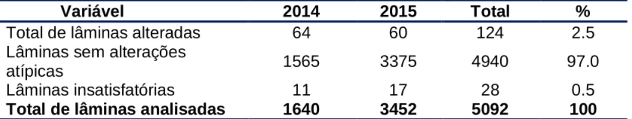 Tabela  3.  Relação  entre  a  quantidade  de  lâminas  analisadas  e  a  quantidade  de  alterações detectadas entre janeiro de 2014 e dezembro de 2015