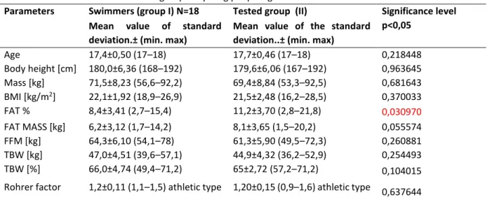 Table 1. Somatic evaluation of tested groups of young people aged 17 – 18.  