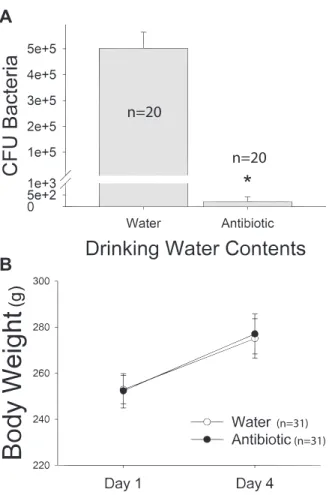 Figure 3. The efficacy of antibiotic administration is shown by successful reduction of colony forming units of bacteria in the absence of gross physiological changes such as a reduction in body weight gain