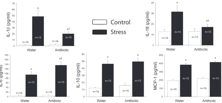 Figure 6. Stress evokes a significant increase in circulating IL-1b, IL-6, IL-10, IL-18, and MCP-1