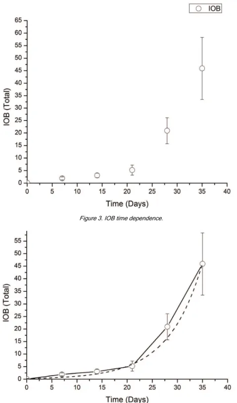 Figure 3. IOB time dependence. 