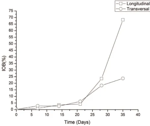 Figure 5. Change of IOB with time for longitudinal and transversal directions. 