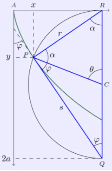 Figura 2 - O centro do c´ırculo rolante ´ e o v´ ertice comum aos dois triˆ angulos is´ osceles, um com base dada pelo segmento de reta r, outro com base dada pelo segmento de reta s.