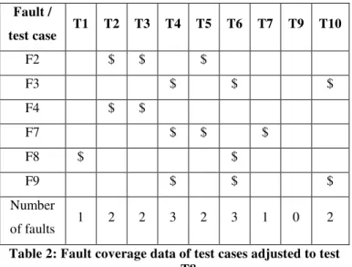 Table 1 shows test cost and fault severity of test cases and  faults respectively [11]