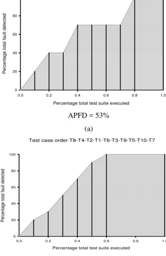 Figure 1:  APFD graph of (a) unprioritized test suite, (b)  random ordering test suite and (c) test suite from proposed  technique 