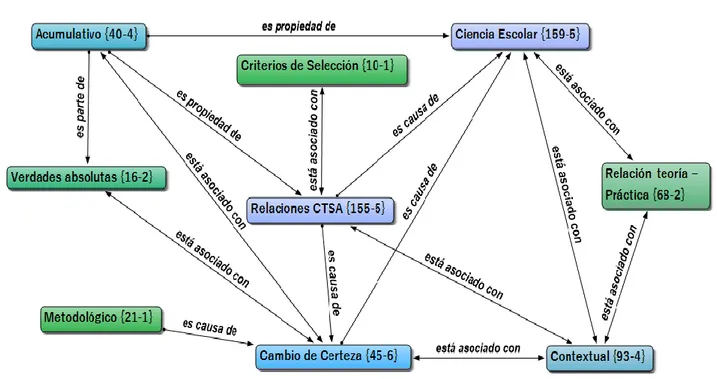 Tabla 2. Coocurrencia de códigos enseñanza de la NdC y familias de NdC. 