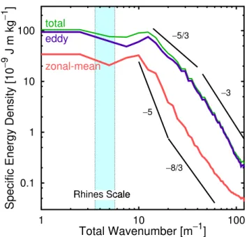 Fig. 7. Time-averaged (horizontal) kinetic energy spectra for fully- fully-developed flows with a sloping bottom in the Grenoble experiment (Read et al., 2004).