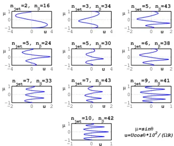 Fig. 8. Top row: observed zonal profiles deduced from the motion of the cloud layers (Garc´ya-Melendo and S´anchez-Lavega, 2001;
