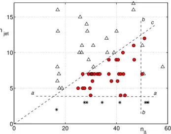 Fig. 2. Parameter space of different flow regimes in β-plane tur- tur-bulence. The vertical axis shows the number of jets, n jet , which is equal to the wave number with the maximum energy