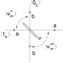 Figura 1 - Luz incidindo e emergindo em dois modos de um se- se-parador de feixes (SF).