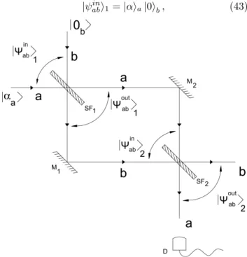 Figura 7 - O mesmo que na Fig. (4), com |ψ ab in ⟩ 1 = |α⟩ a |0⟩ b .