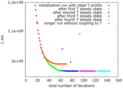 Fig. 3. Evolution of the total cost function J tot (Eq. 17, log scale) when iterating inverse method and temperature steady-state calculation (1995 velocities)