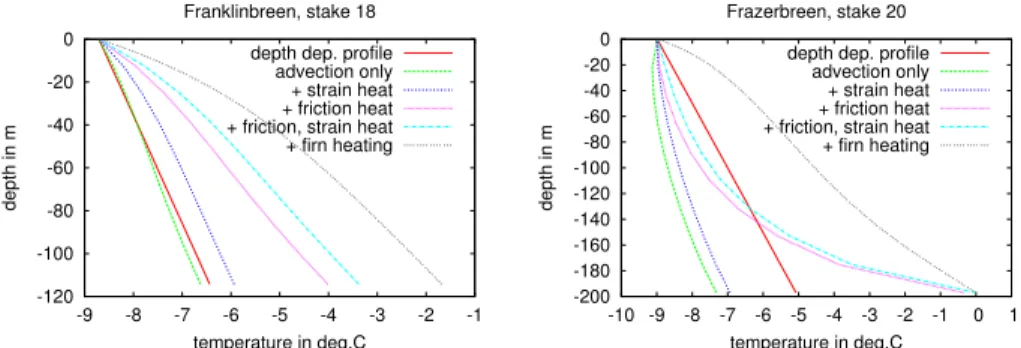 Fig. 6. Temperature profiles in chosen locations, (left) in the ablation zone of Franklinbreen and (right) in the accumulation zone of Frazerbreen: (1) depth dependent profile (Sect
