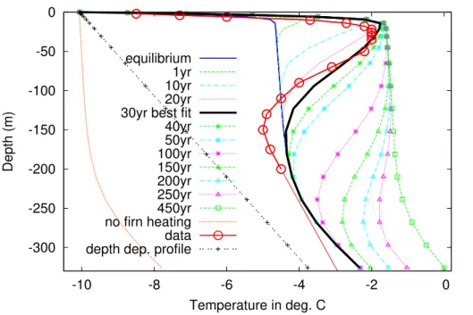 Fig. 7. Temperature profile as measured (red) in a drilling hole (Motoyama et al., 2008), the position is indicated in Fig
