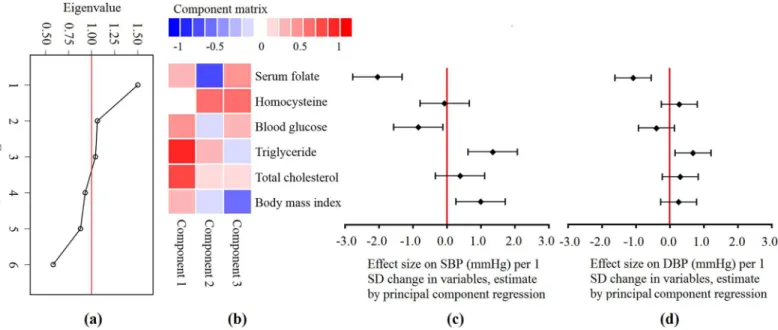 Fig 1. Estimates from principal component regression. (a) Scree plot shows the eigenvalue of each component