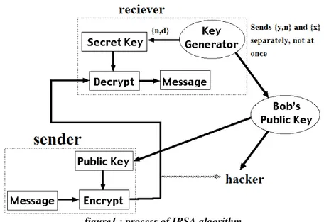 TABLE 1: Table of experimental result on RSA  bitlength(n)  blocksize in  bits  key generation(x) MS  Encryption time(y)  MS  Decryption time(z) MS  Total time t=x+y+z MS  256  128  50  59  360  469  512  256  175  88  909  1172  1024  512  600  123  2710 