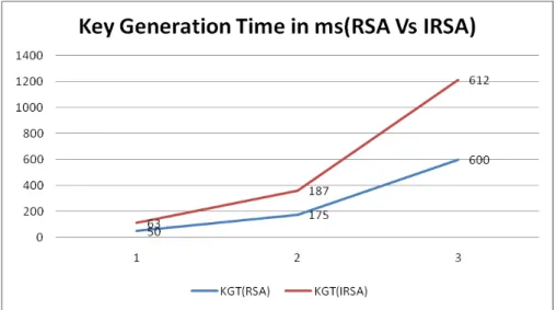 figure 2: Key generation time comparison of RSA and IRSA in ms  