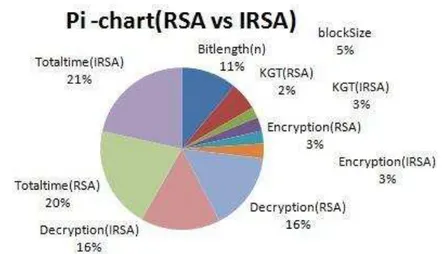 figure  6: pi-chart of overall comparison between RSA and IRSA  The table below shows the comparison between RSA and IRSA  