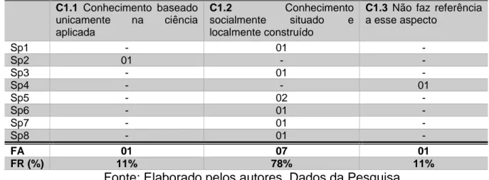 Tabela 1 - Conhecimentos e estratégias profissionais docentes necessários para  solucionar situações problemáticas 