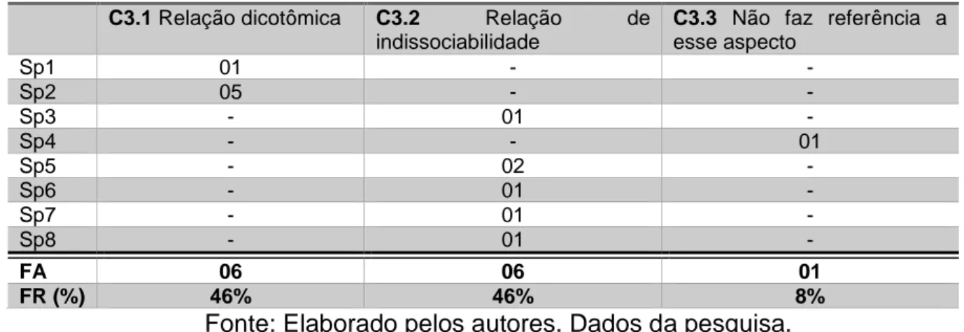 Tabela 3 - Relação do saber teórico com o saber prático 