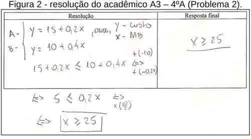 Figura 2 - resolução do acadêmico A3 – 4ºA (Problema 2). 