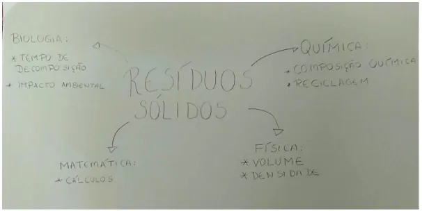 Figura 1- Teia interdisciplinar sem relação entre as disciplinas 