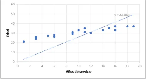 Figura 1. Correlación entre edad y tiempo de servicio de soldados. 