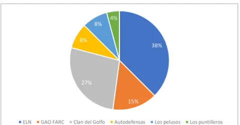 Figura 3. Actores armados generadores de violencia en la subregión.