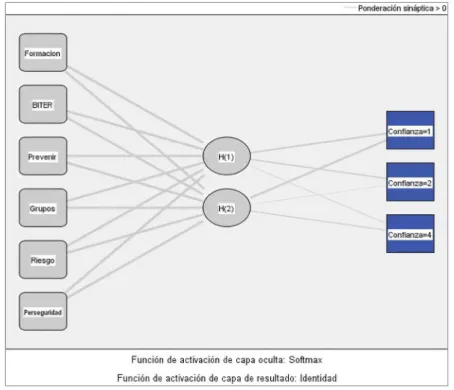 Figura 4. Redes neuronales en la percepción de seguridad del BITER en la subregión.